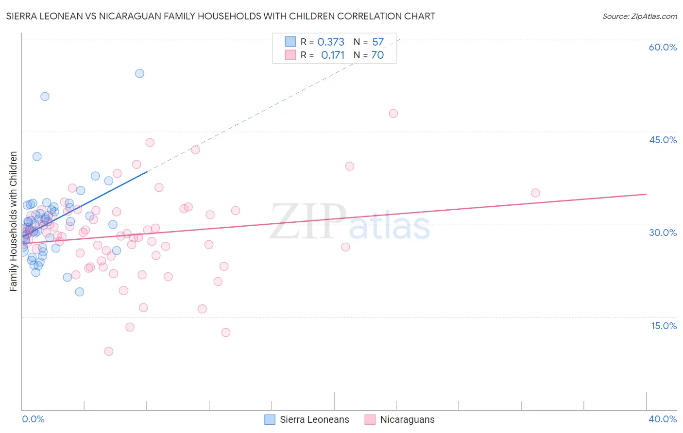 Sierra Leonean vs Nicaraguan Family Households with Children