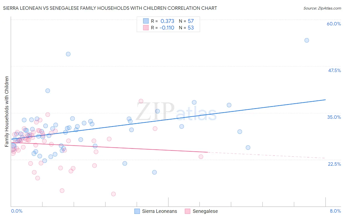 Sierra Leonean vs Senegalese Family Households with Children