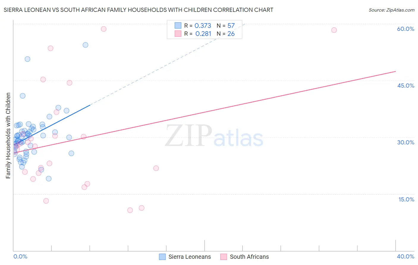 Sierra Leonean vs South African Family Households with Children