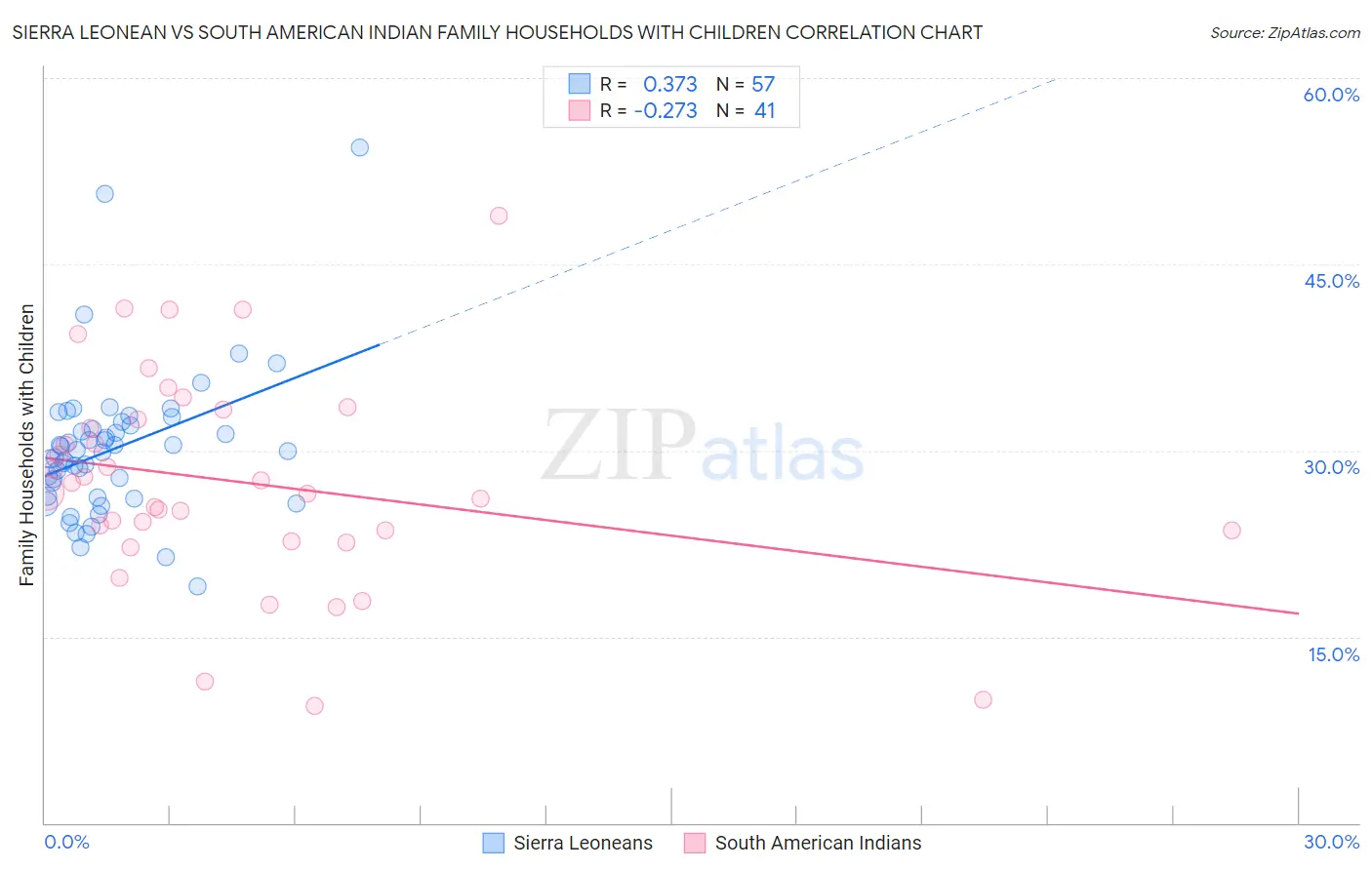 Sierra Leonean vs South American Indian Family Households with Children