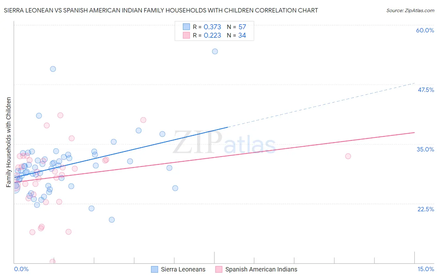 Sierra Leonean vs Spanish American Indian Family Households with Children