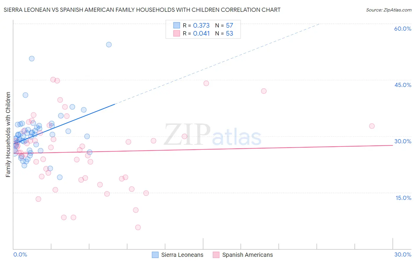 Sierra Leonean vs Spanish American Family Households with Children