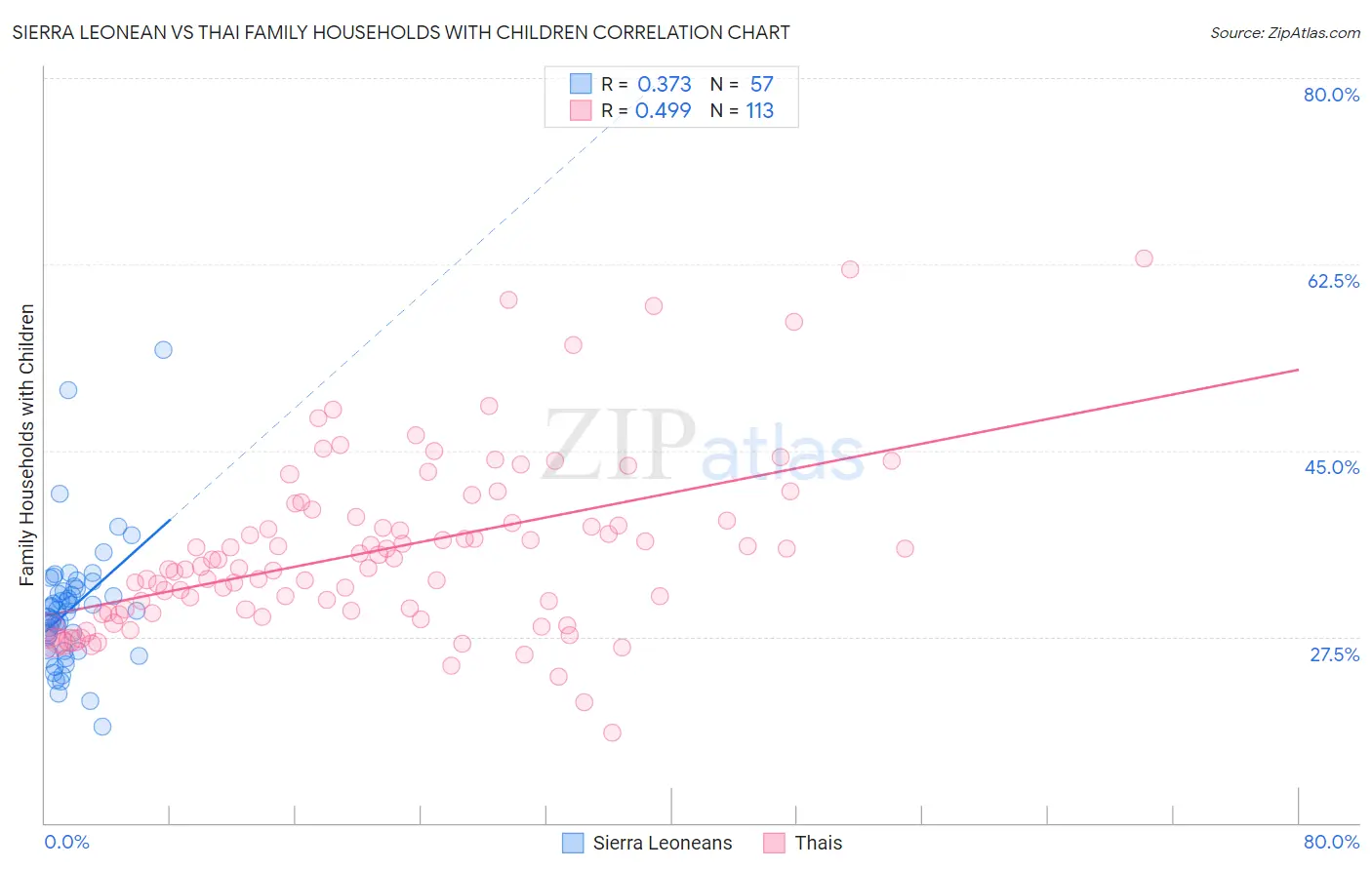 Sierra Leonean vs Thai Family Households with Children