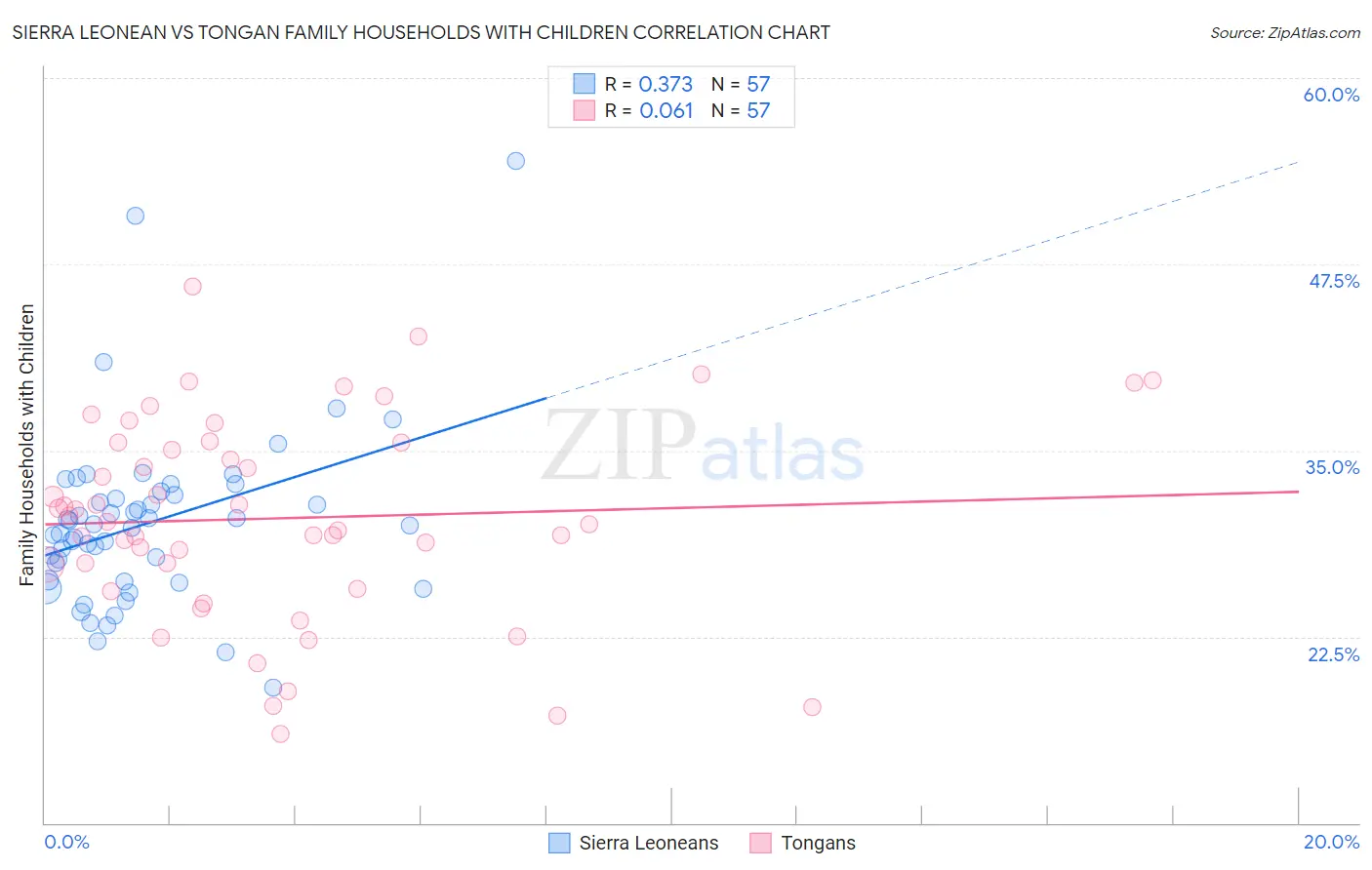 Sierra Leonean vs Tongan Family Households with Children