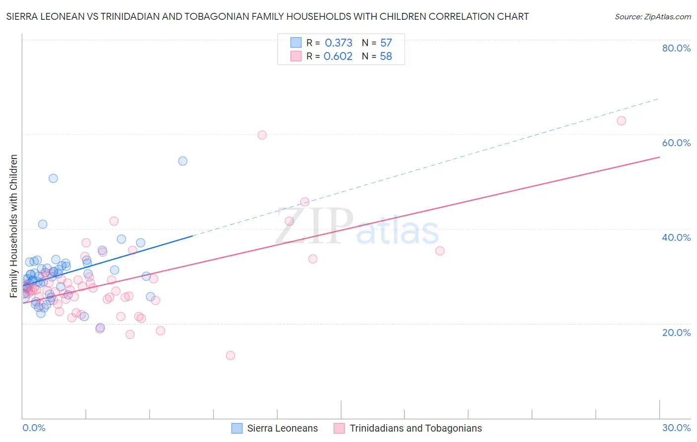 Sierra Leonean vs Trinidadian and Tobagonian Family Households with Children