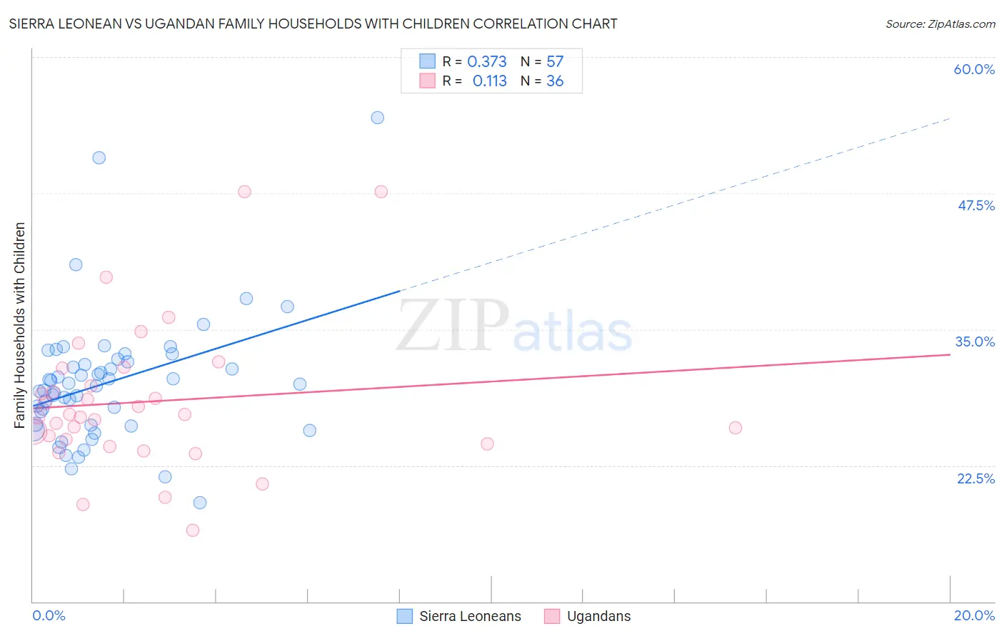 Sierra Leonean vs Ugandan Family Households with Children