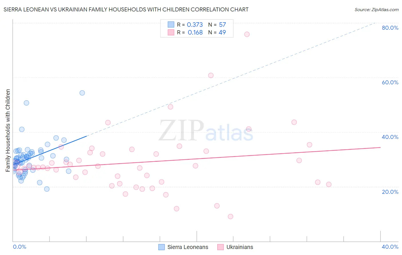 Sierra Leonean vs Ukrainian Family Households with Children