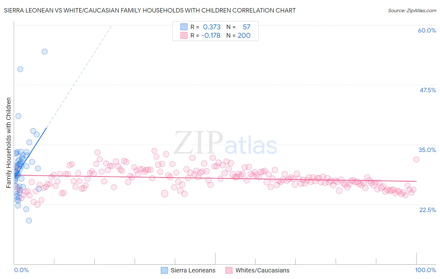 Sierra Leonean vs White/Caucasian Family Households with Children