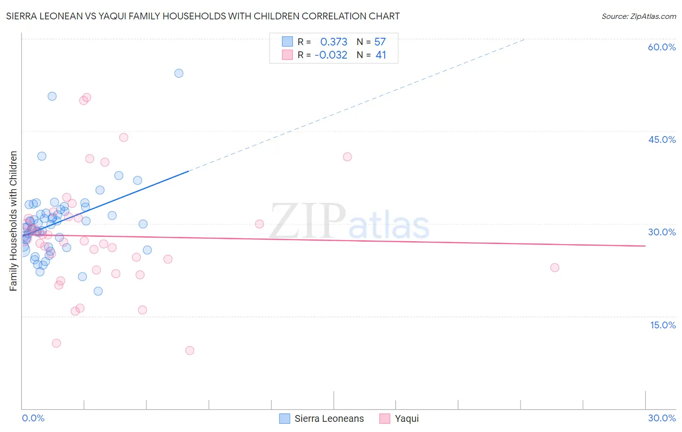 Sierra Leonean vs Yaqui Family Households with Children