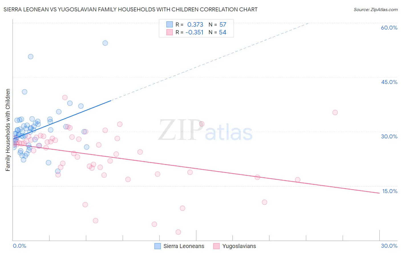 Sierra Leonean vs Yugoslavian Family Households with Children