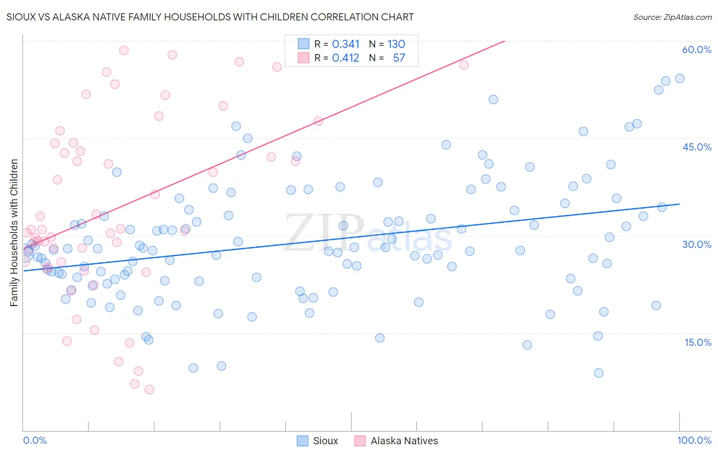 Sioux vs Alaska Native Family Households with Children