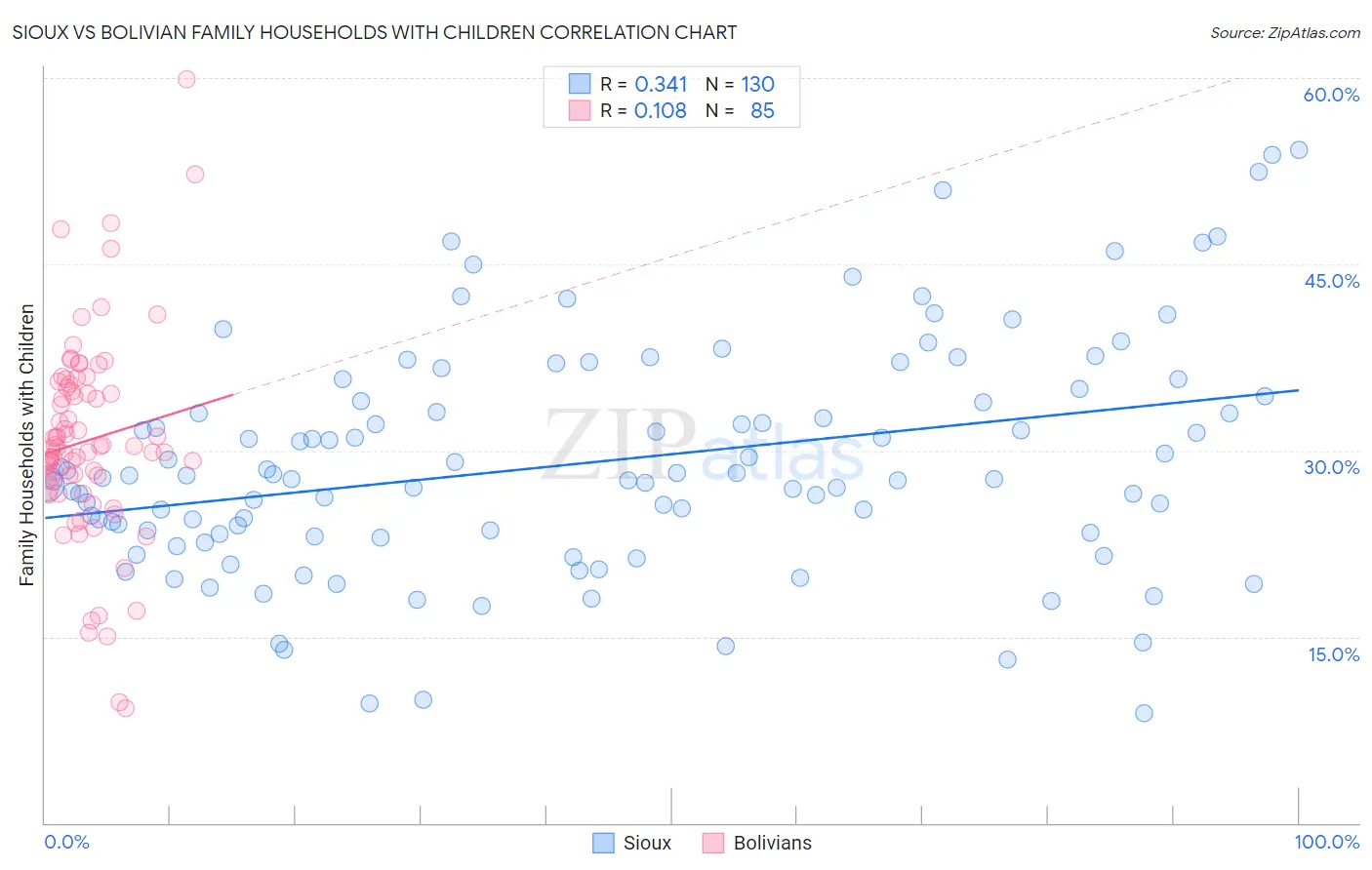Sioux vs Bolivian Family Households with Children