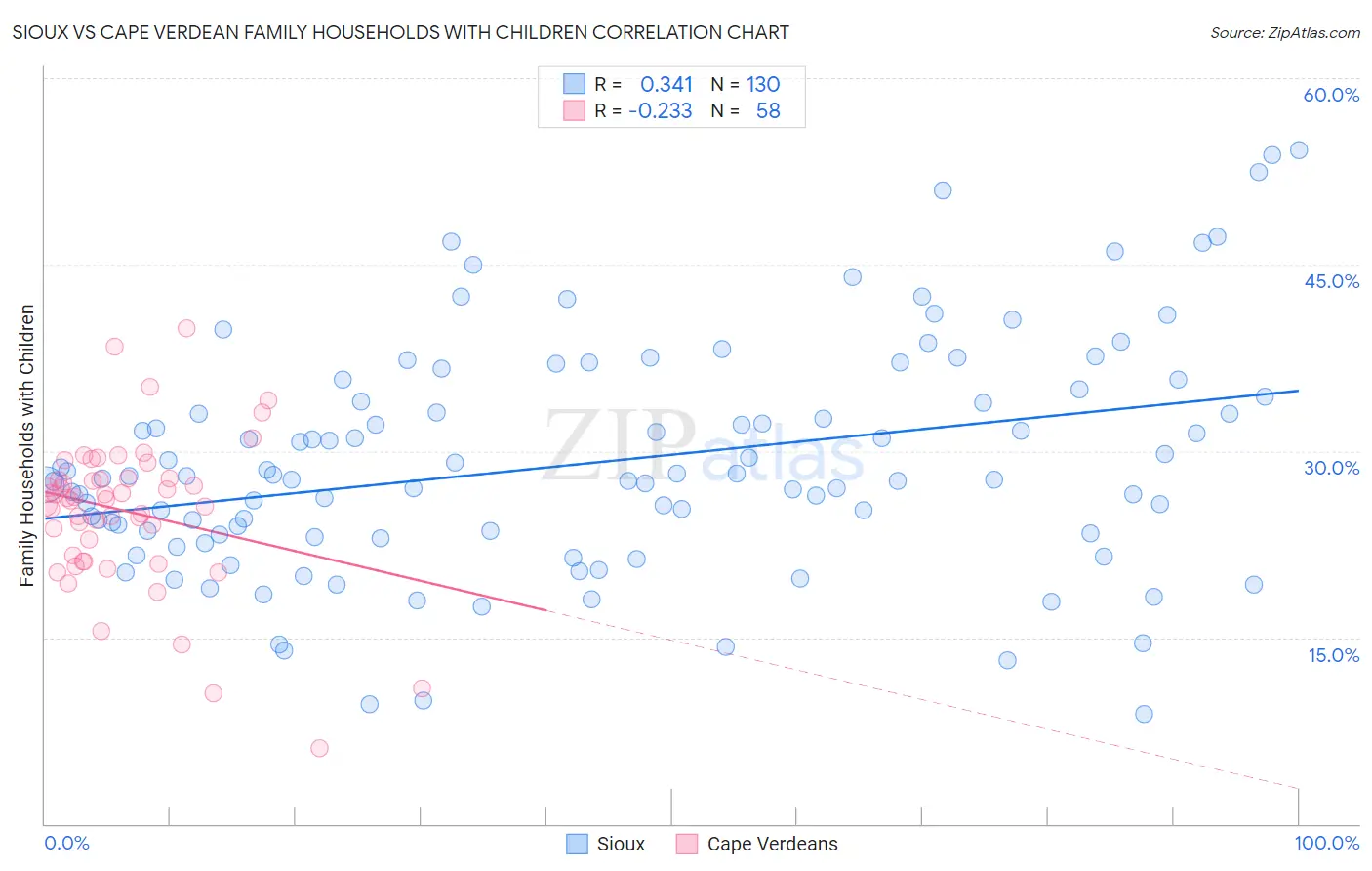 Sioux vs Cape Verdean Family Households with Children