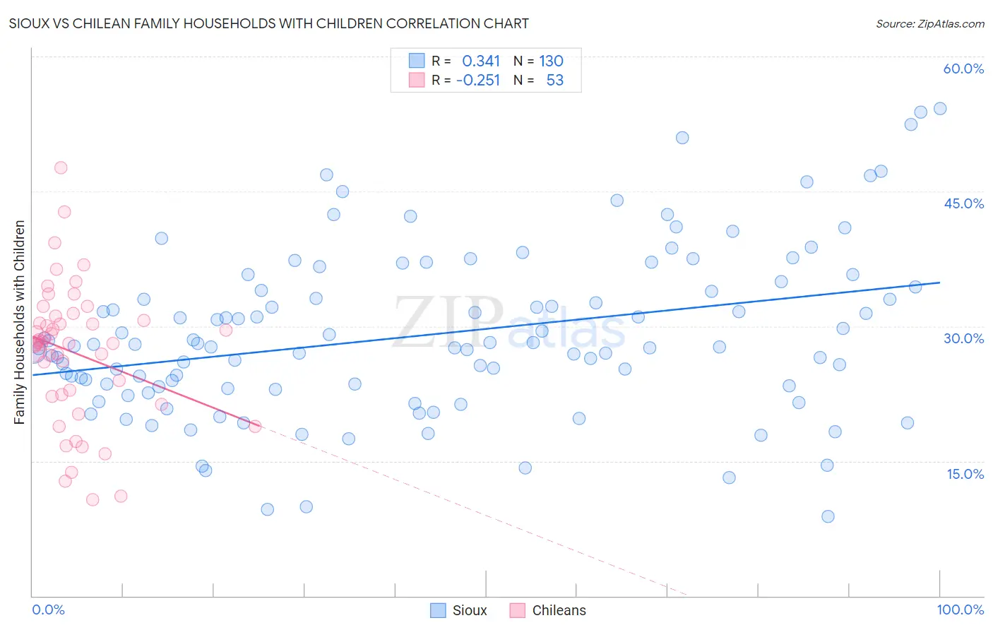 Sioux vs Chilean Family Households with Children