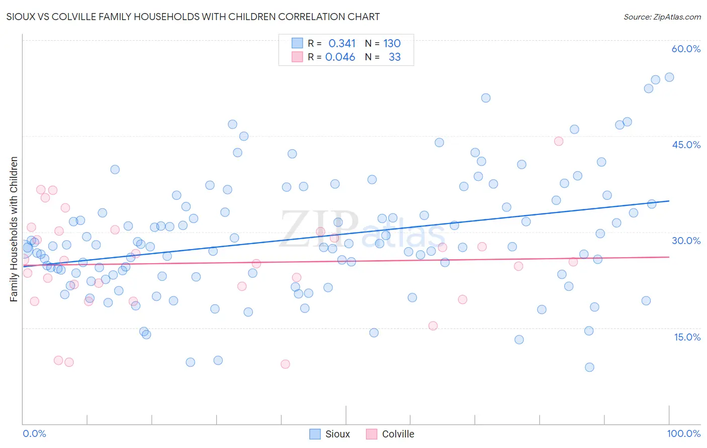 Sioux vs Colville Family Households with Children