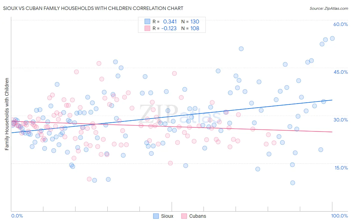 Sioux vs Cuban Family Households with Children