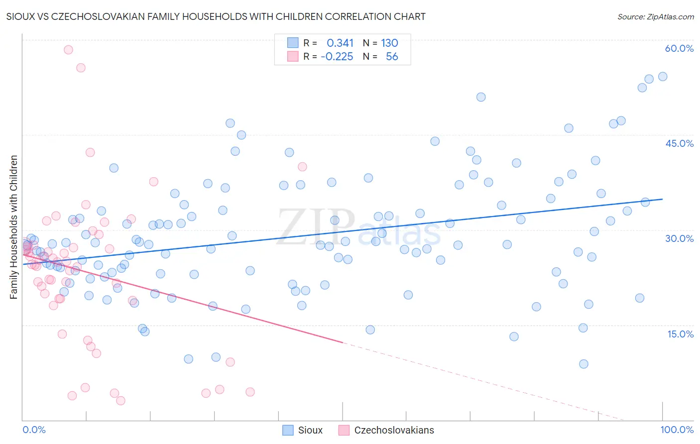 Sioux vs Czechoslovakian Family Households with Children