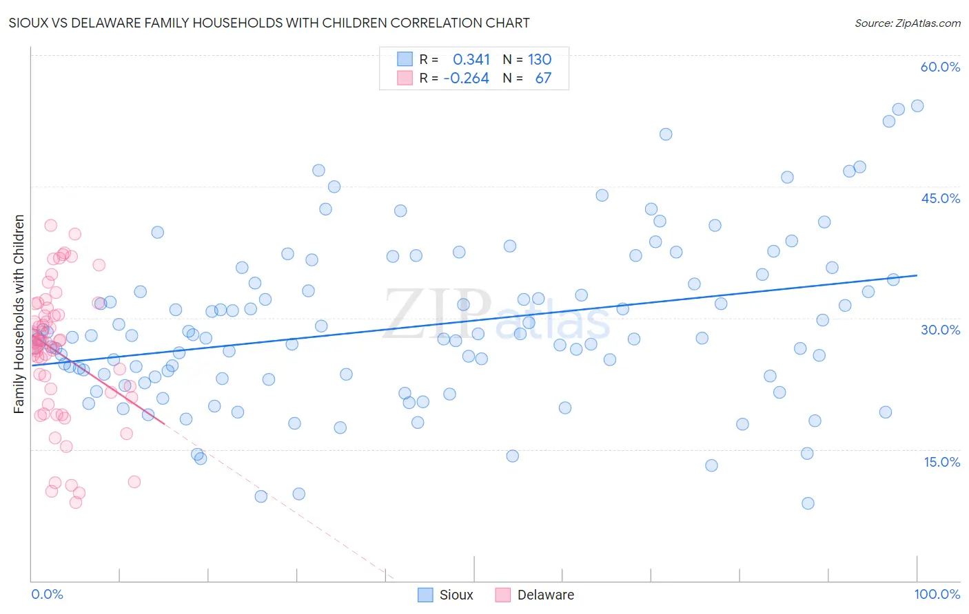 Sioux vs Delaware Family Households with Children