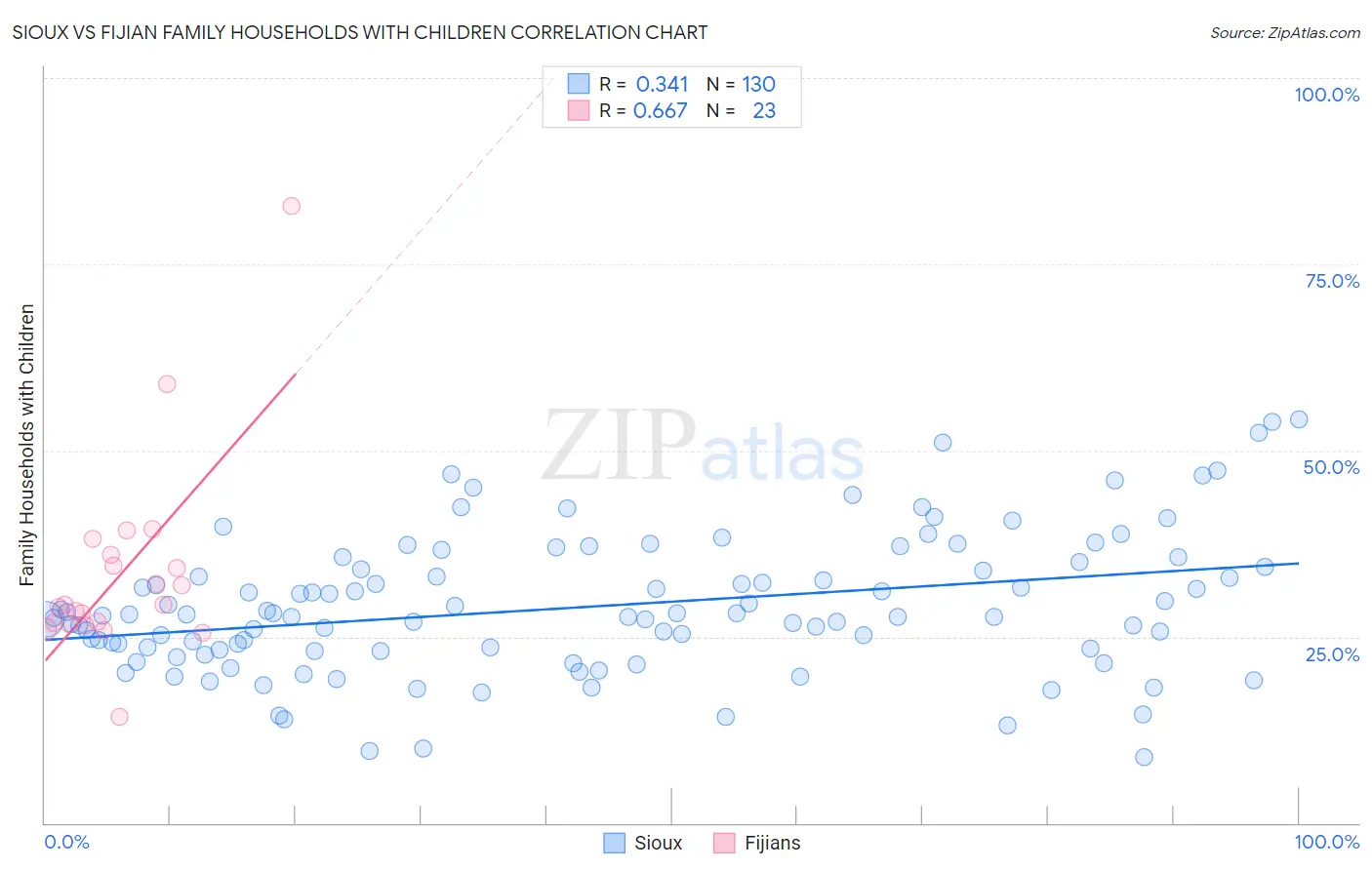 Sioux vs Fijian Family Households with Children