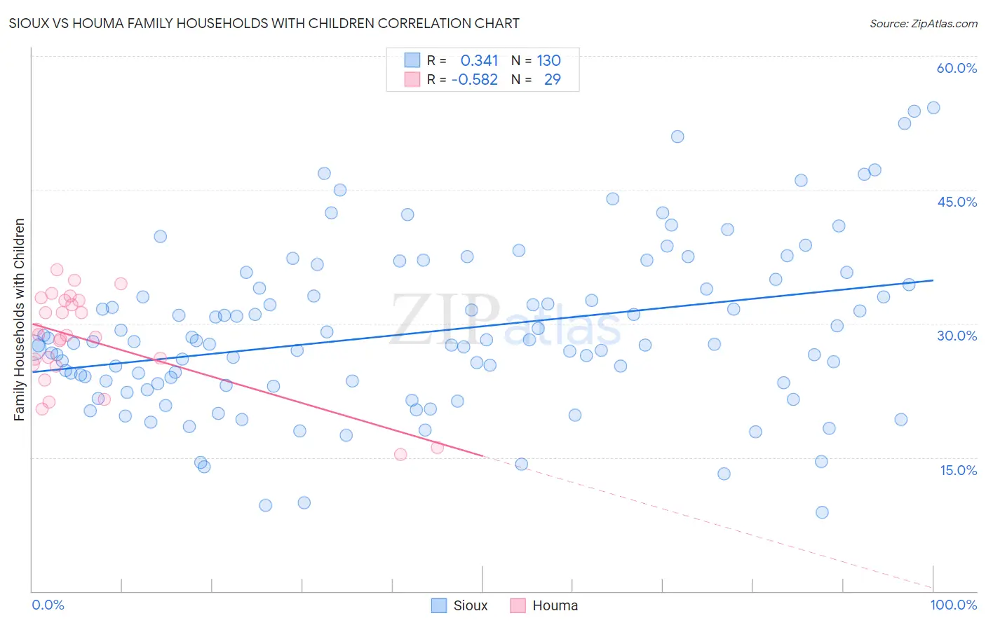 Sioux vs Houma Family Households with Children