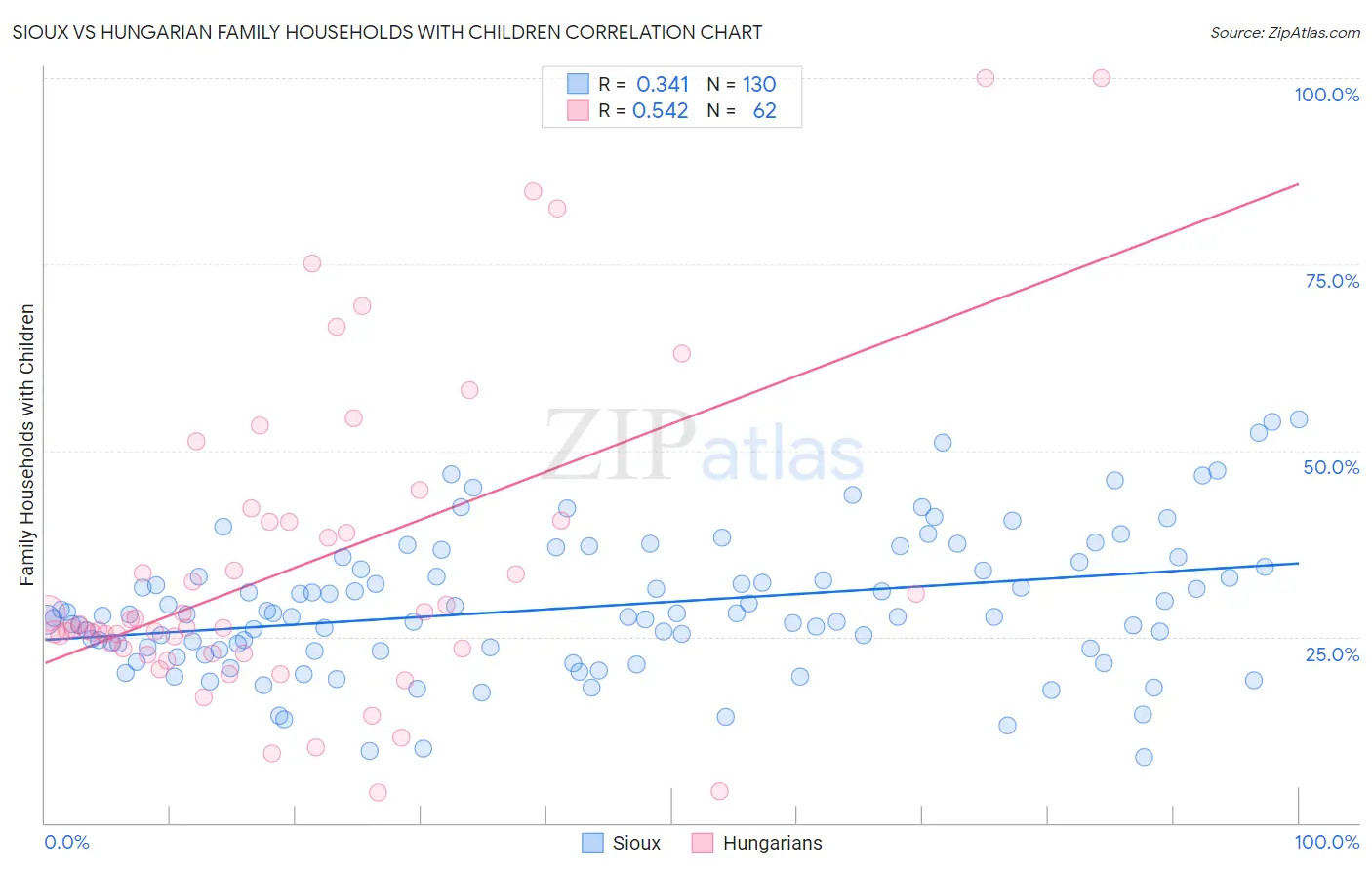 Sioux vs Hungarian Family Households with Children