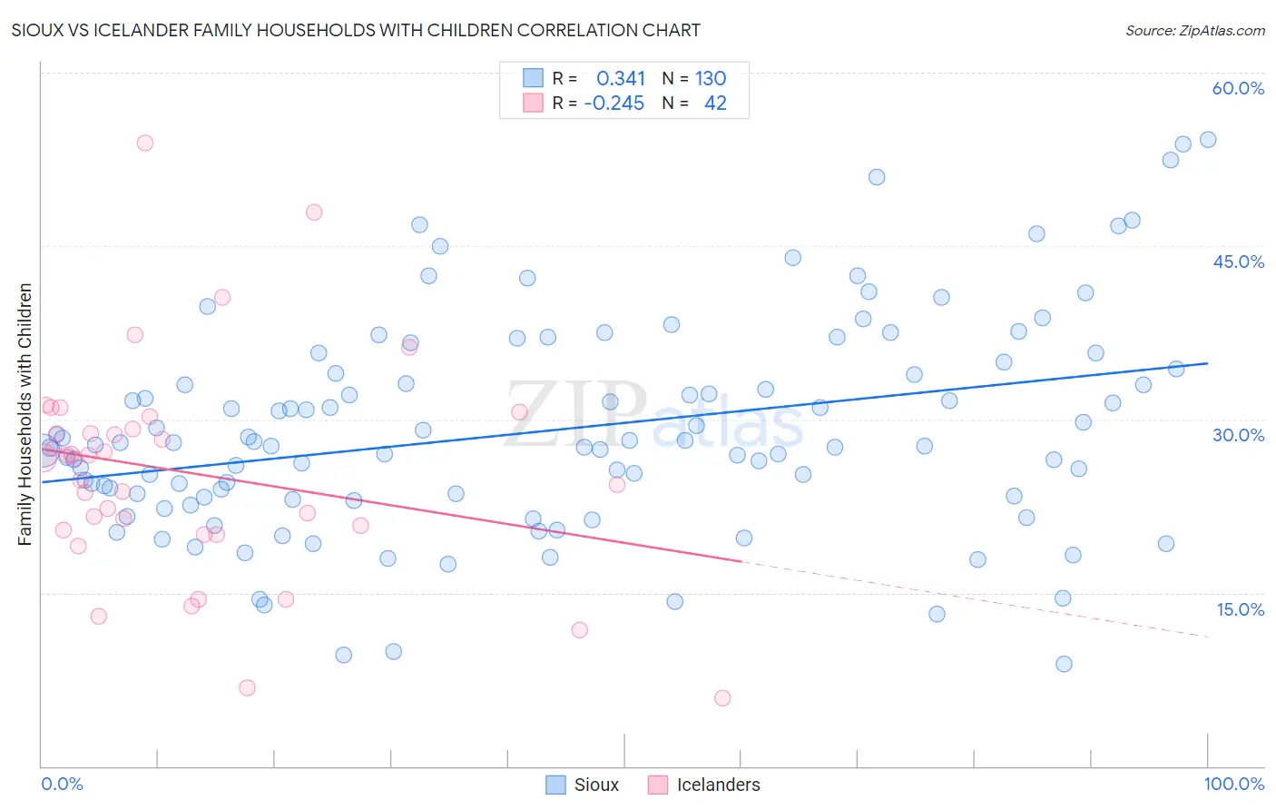 Sioux vs Icelander Family Households with Children