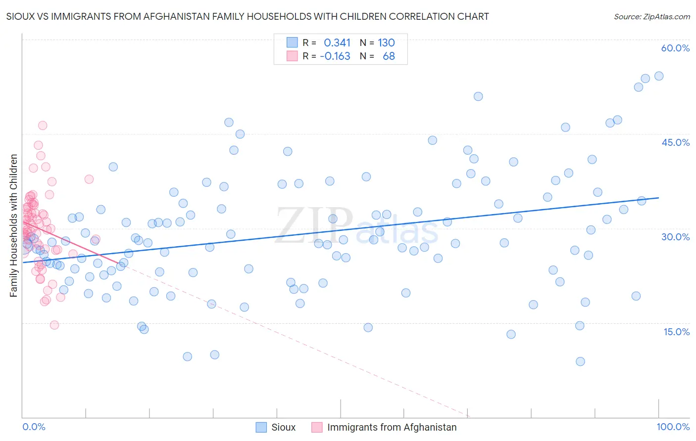 Sioux vs Immigrants from Afghanistan Family Households with Children