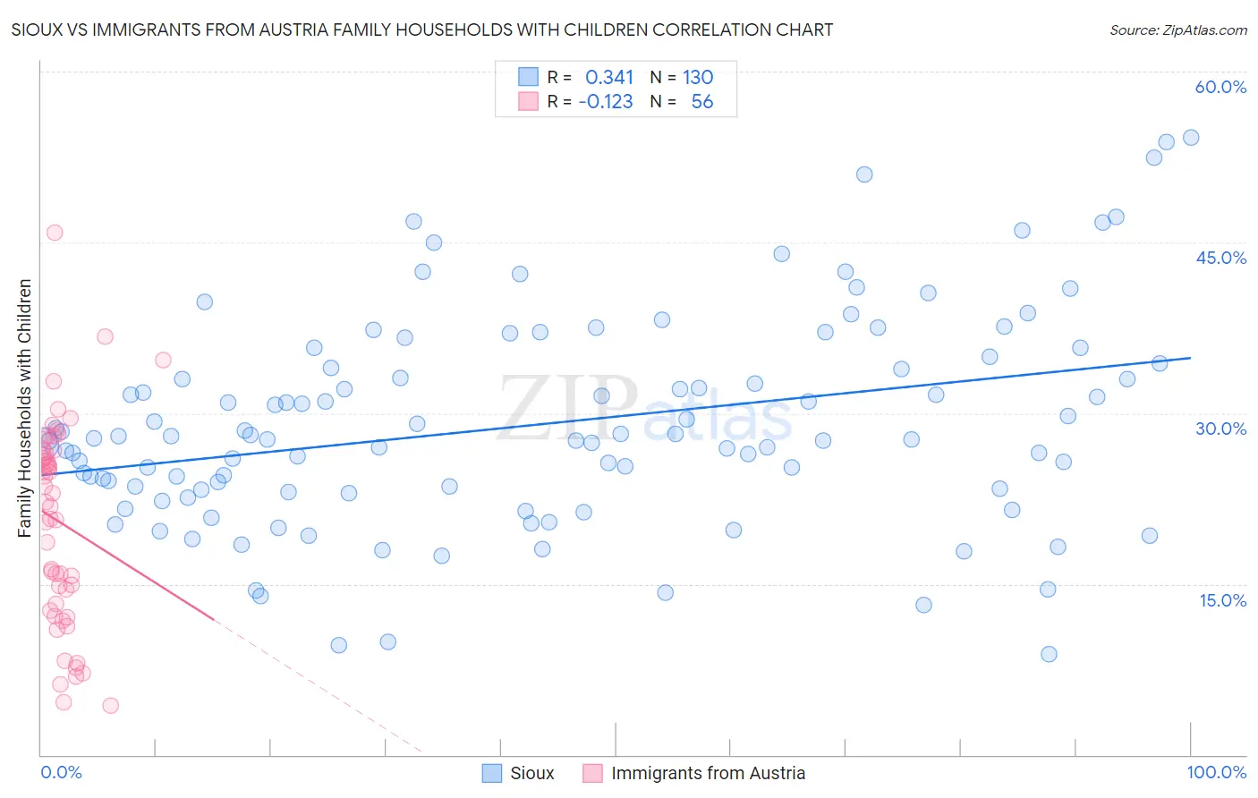 Sioux vs Immigrants from Austria Family Households with Children