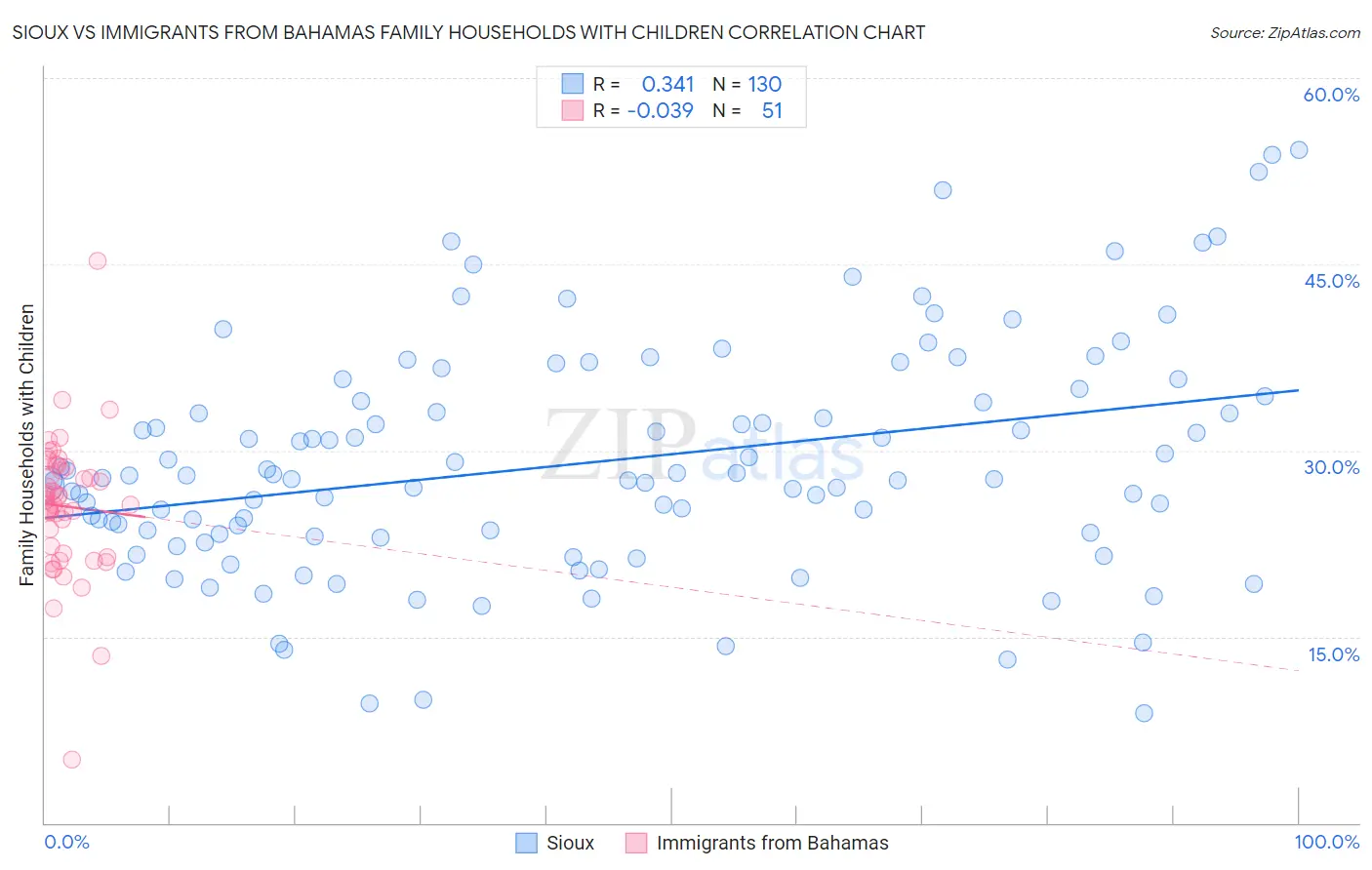 Sioux vs Immigrants from Bahamas Family Households with Children