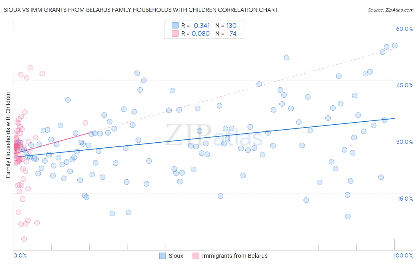 Sioux vs Immigrants from Belarus Family Households with Children