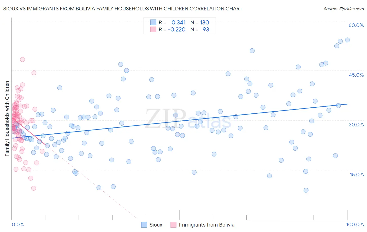 Sioux vs Immigrants from Bolivia Family Households with Children