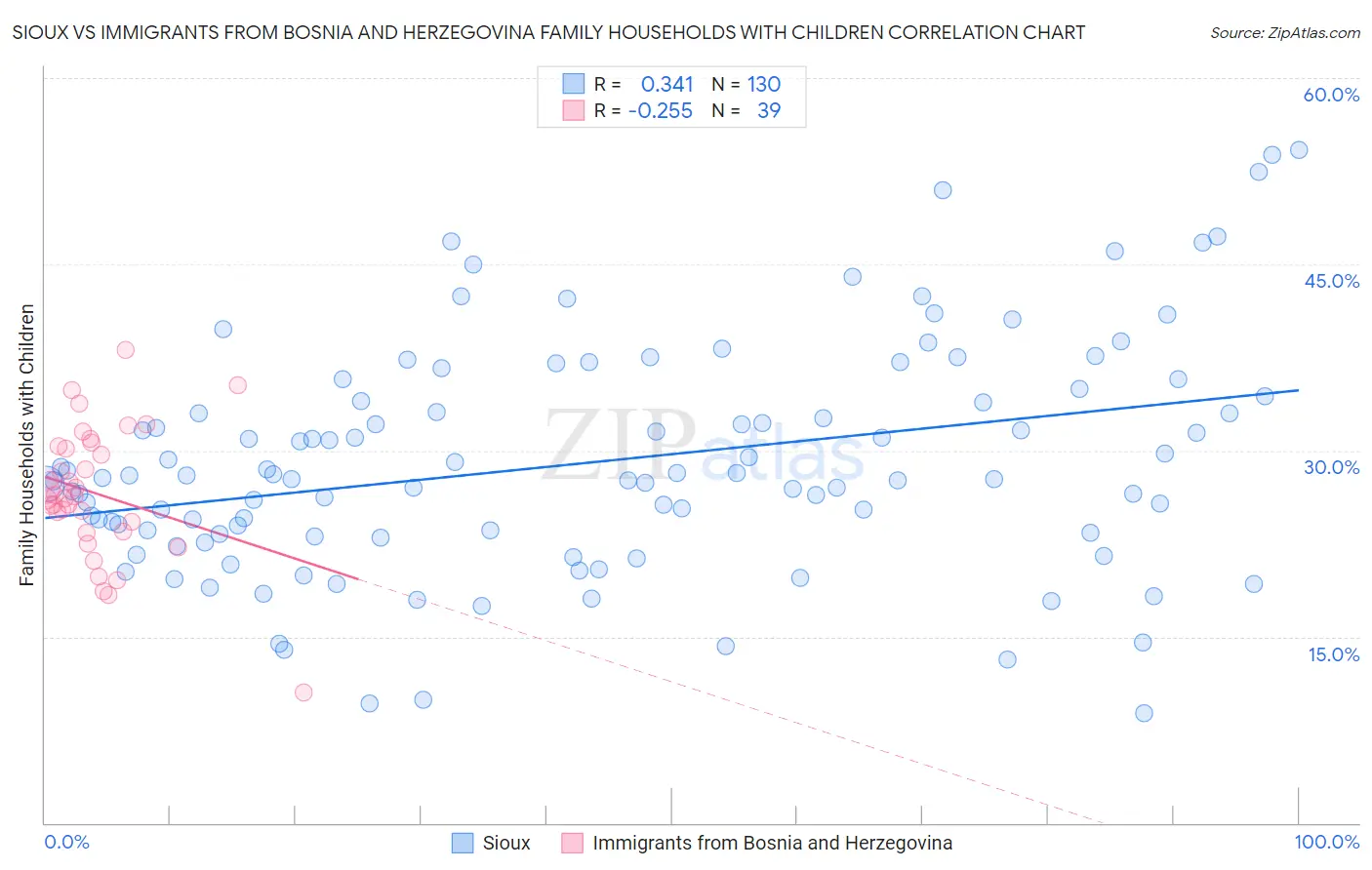 Sioux vs Immigrants from Bosnia and Herzegovina Family Households with Children