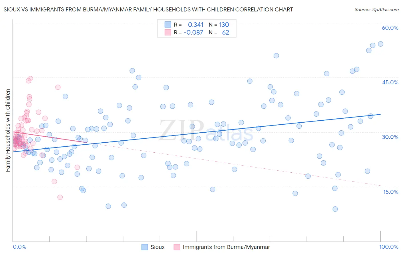 Sioux vs Immigrants from Burma/Myanmar Family Households with Children
