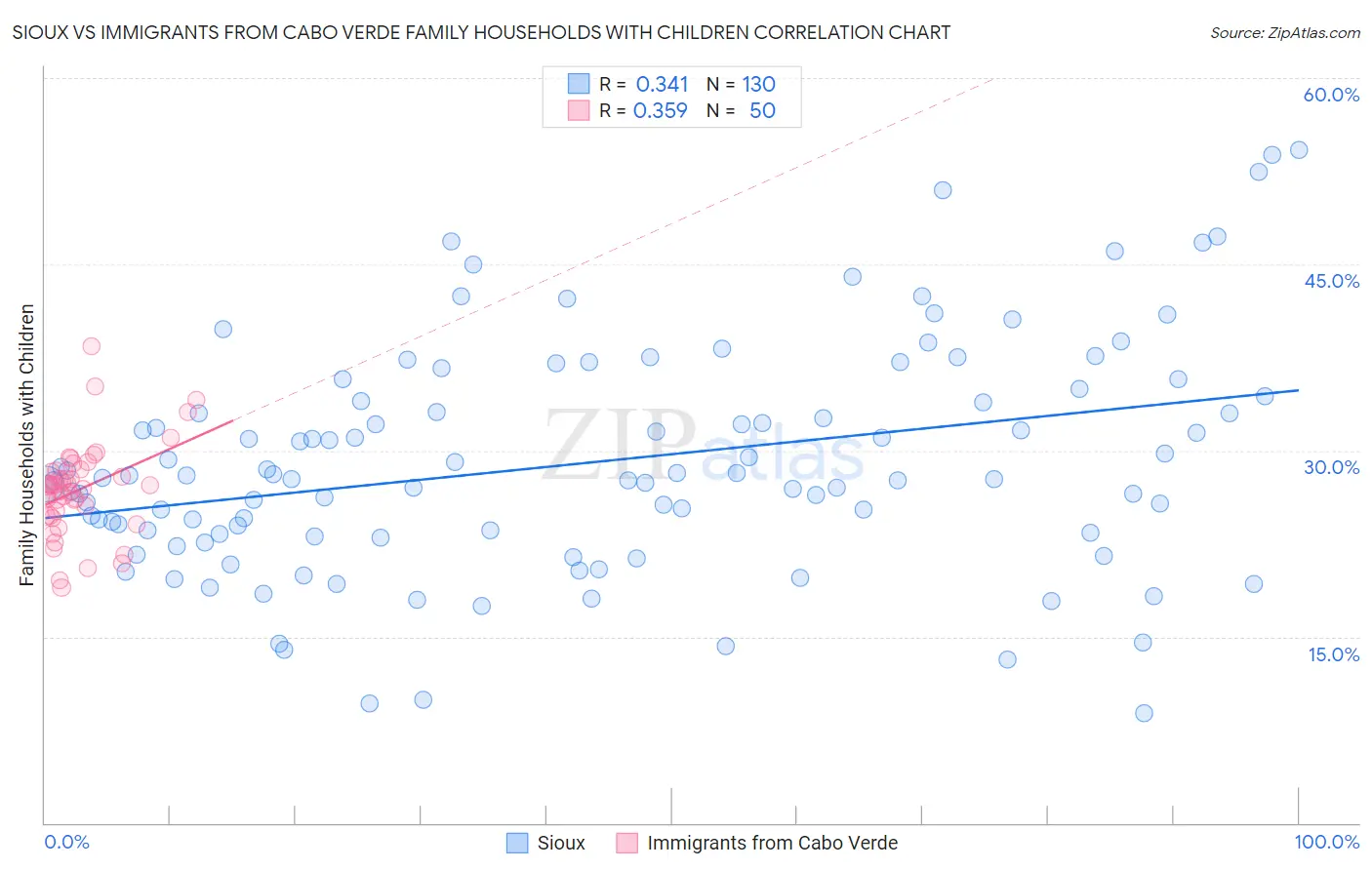 Sioux vs Immigrants from Cabo Verde Family Households with Children