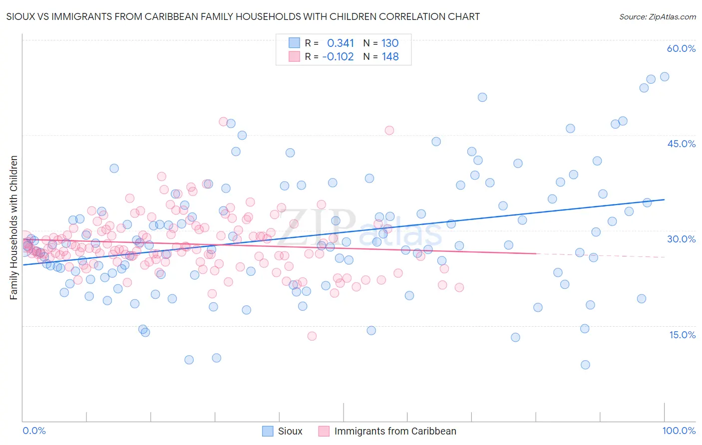 Sioux vs Immigrants from Caribbean Family Households with Children