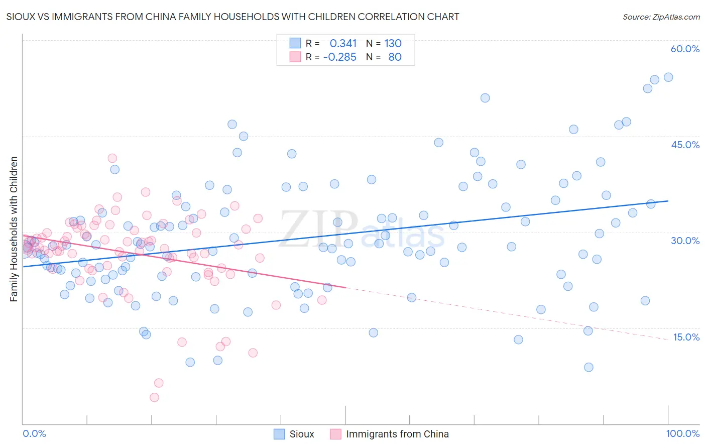 Sioux vs Immigrants from China Family Households with Children