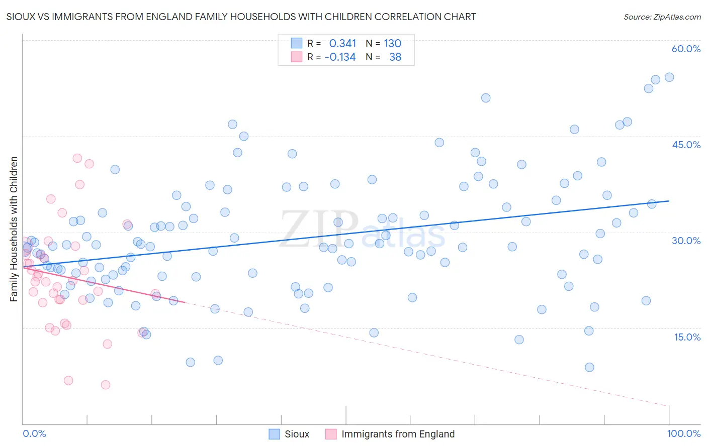 Sioux vs Immigrants from England Family Households with Children