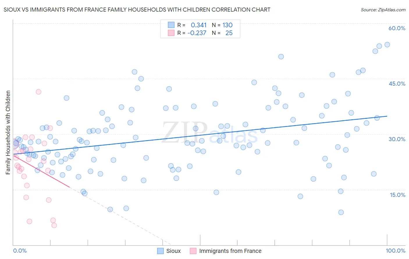 Sioux vs Immigrants from France Family Households with Children