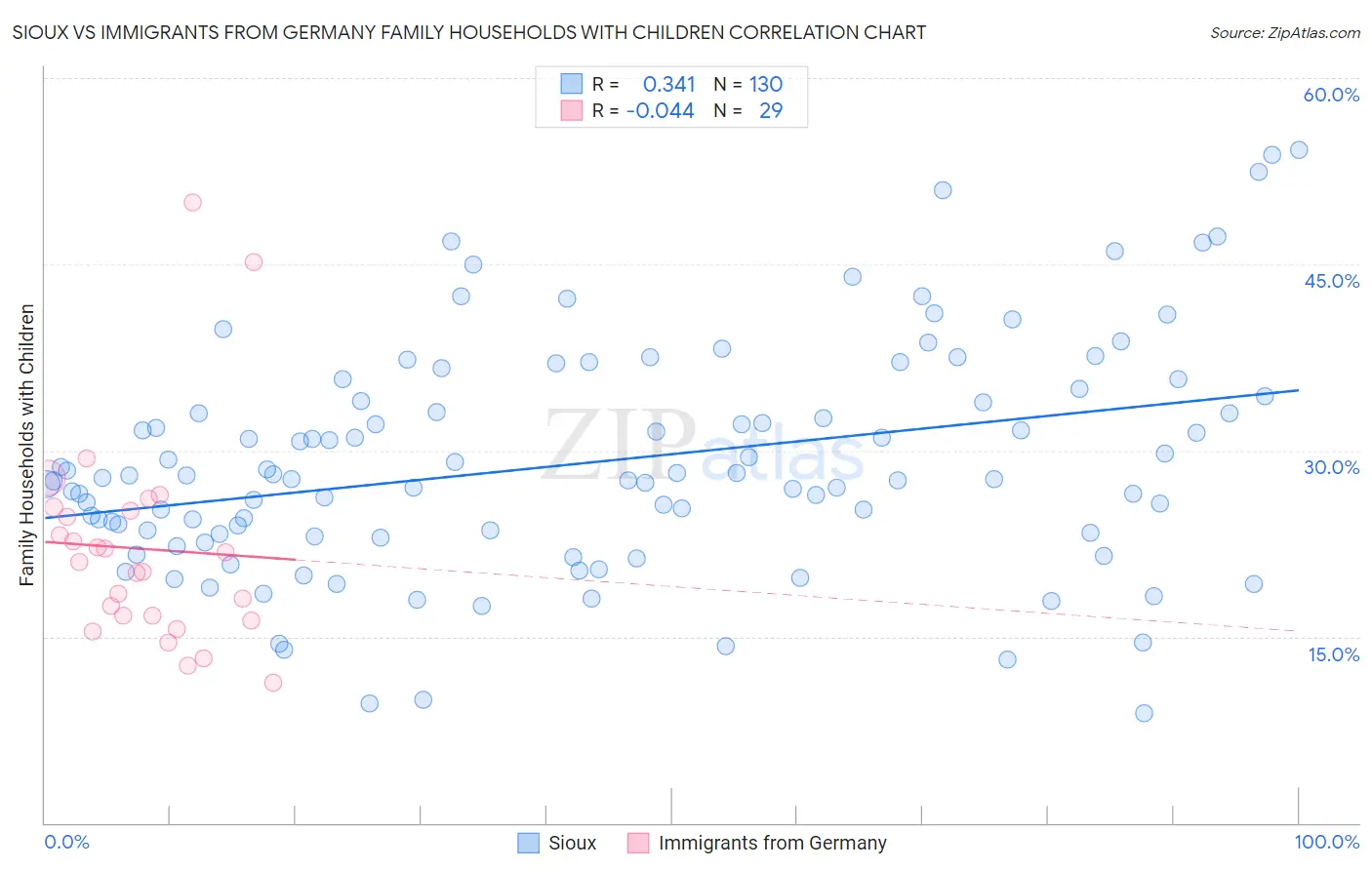 Sioux vs Immigrants from Germany Family Households with Children