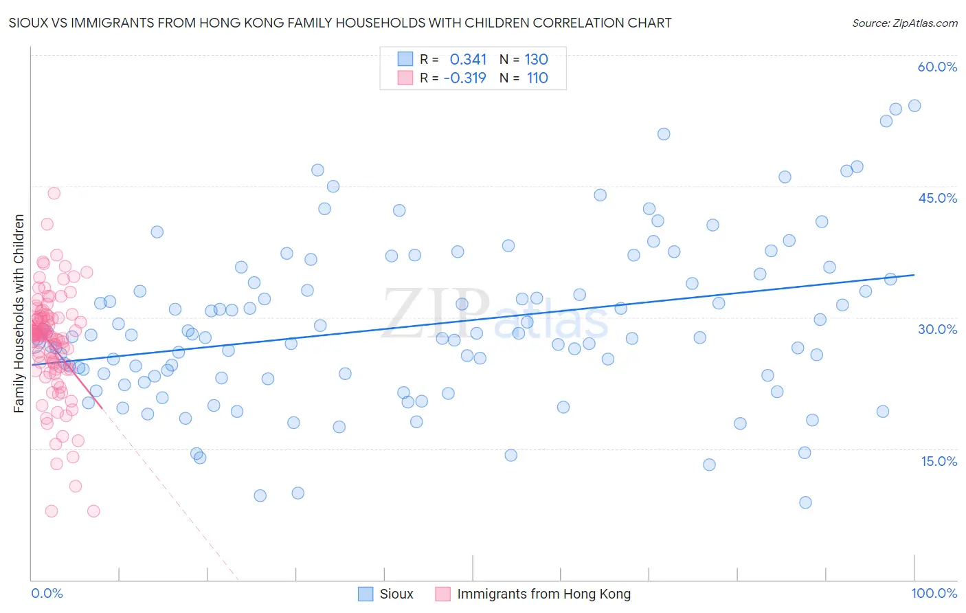 Sioux vs Immigrants from Hong Kong Family Households with Children