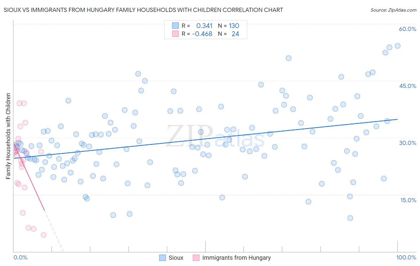 Sioux vs Immigrants from Hungary Family Households with Children