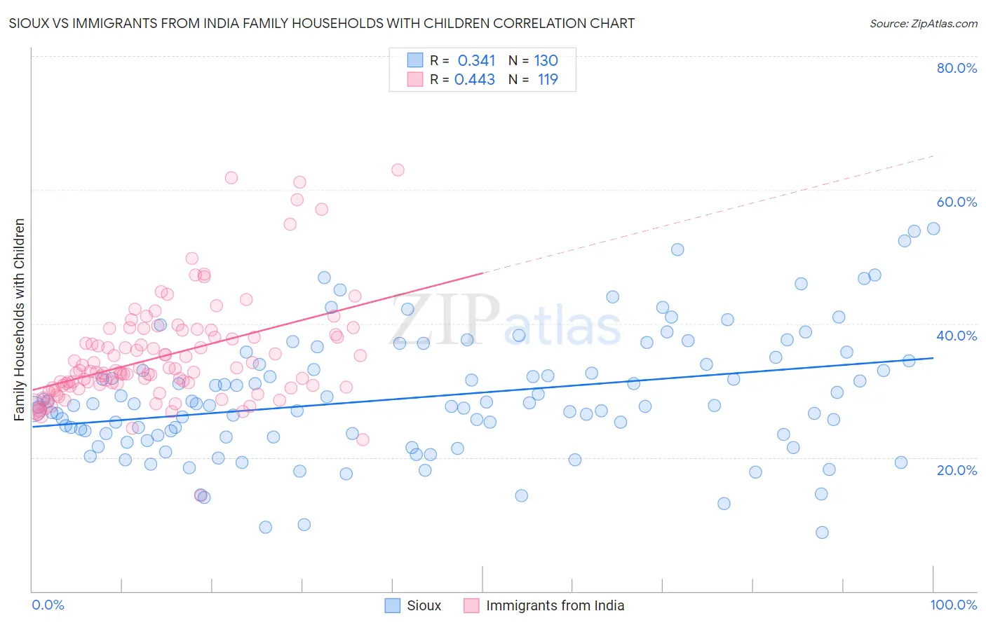 Sioux vs Immigrants from India Family Households with Children