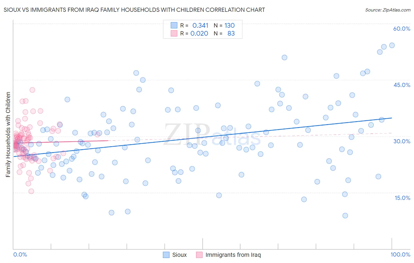 Sioux vs Immigrants from Iraq Family Households with Children