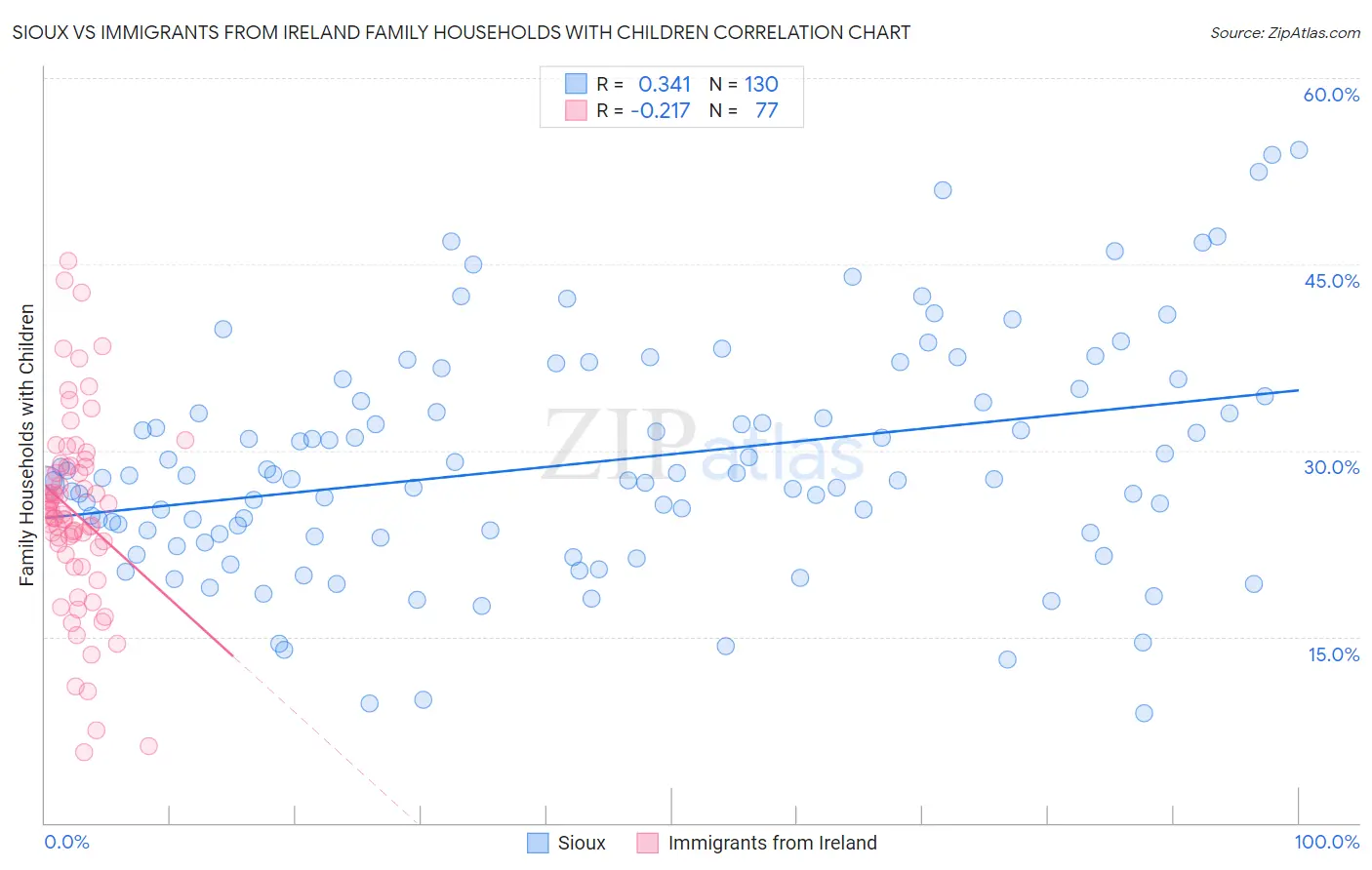 Sioux vs Immigrants from Ireland Family Households with Children