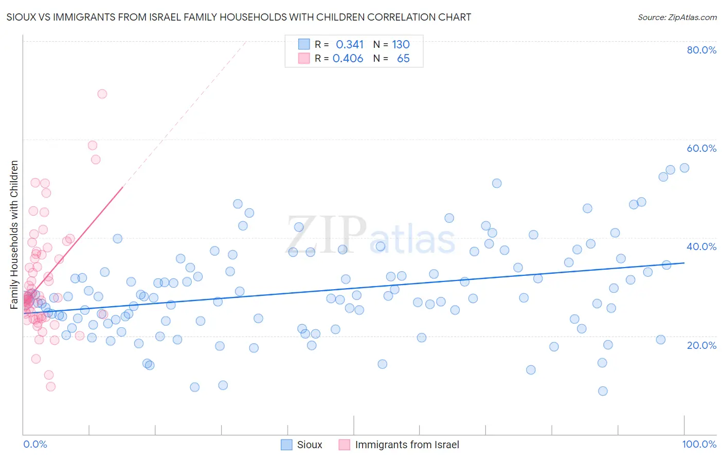 Sioux vs Immigrants from Israel Family Households with Children