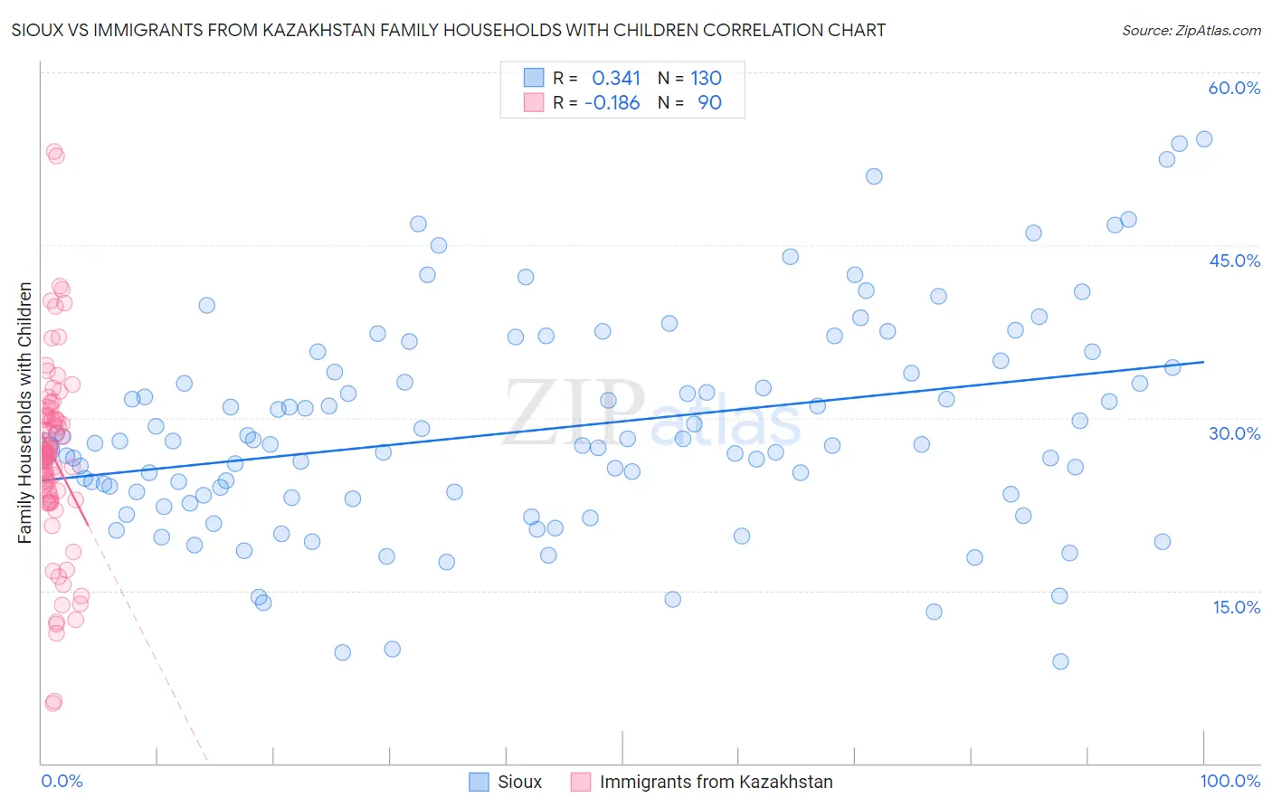 Sioux vs Immigrants from Kazakhstan Family Households with Children