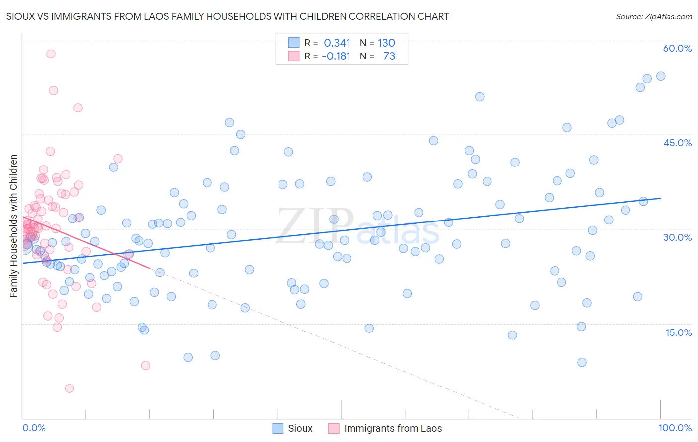 Sioux vs Immigrants from Laos Family Households with Children