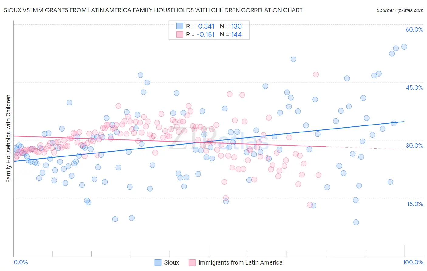 Sioux vs Immigrants from Latin America Family Households with Children