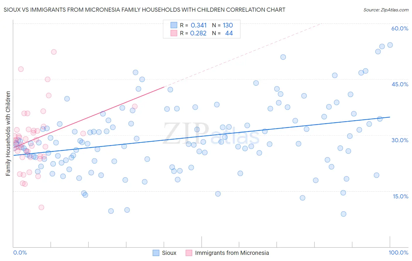 Sioux vs Immigrants from Micronesia Family Households with Children