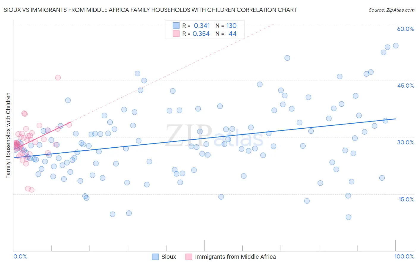 Sioux vs Immigrants from Middle Africa Family Households with Children